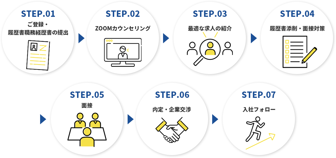 STEP01 ご登録・履歴書職務経歴書の提出　STEP02 ZOOMカウンセリング　STEP03 最適な求人の紹介　STEP04 履歴書添削・面接対策　STEP05 面接　STEP06 内定・企業交渉　STEP07 入社フォロー