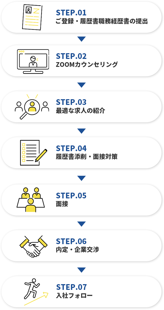 STEP01 ご登録・履歴書職務経歴書の提出　STEP02 ZOOMカウンセリング　STEP03 最適な求人の紹介　STEP04 履歴書添削・面接対策　STEP05 面接　STEP06 内定・企業交渉　STEP07 入社フォロー